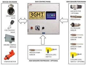 3GHI DECAM Control Panel Diagram