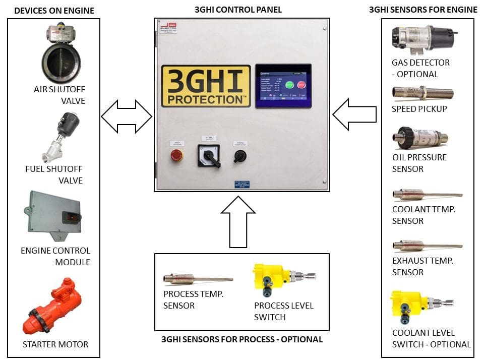 3GHI DECAM Control Panel Diagram